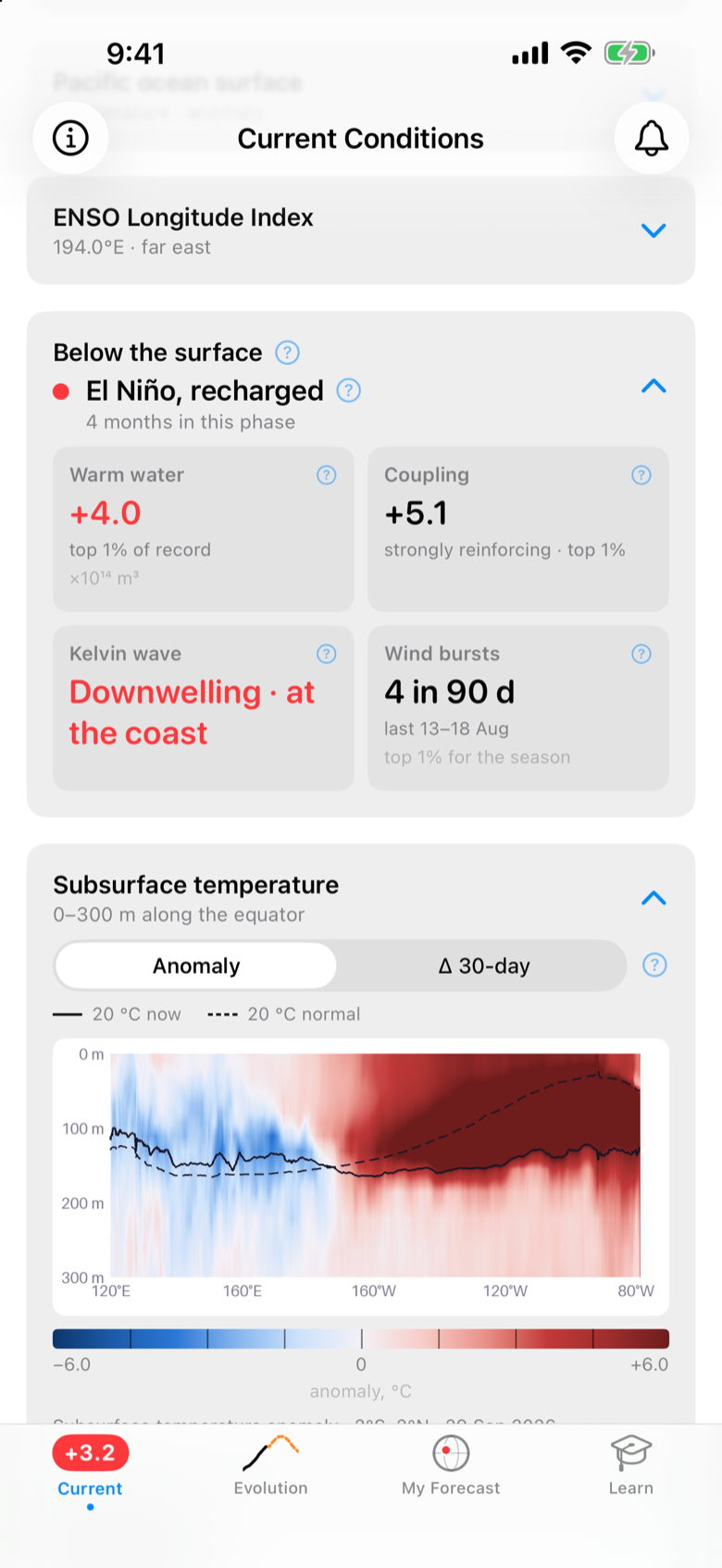 Below the surface: warm water volume, coupling, Kelvin wave and wind bursts, above the subsurface temperature section