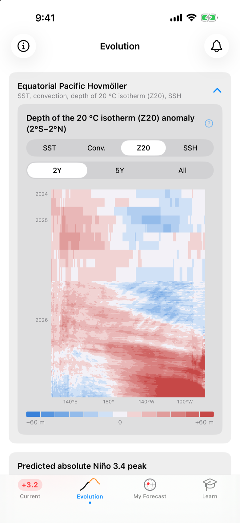 Equatorial Pacific Hovmöller of thermocline depth