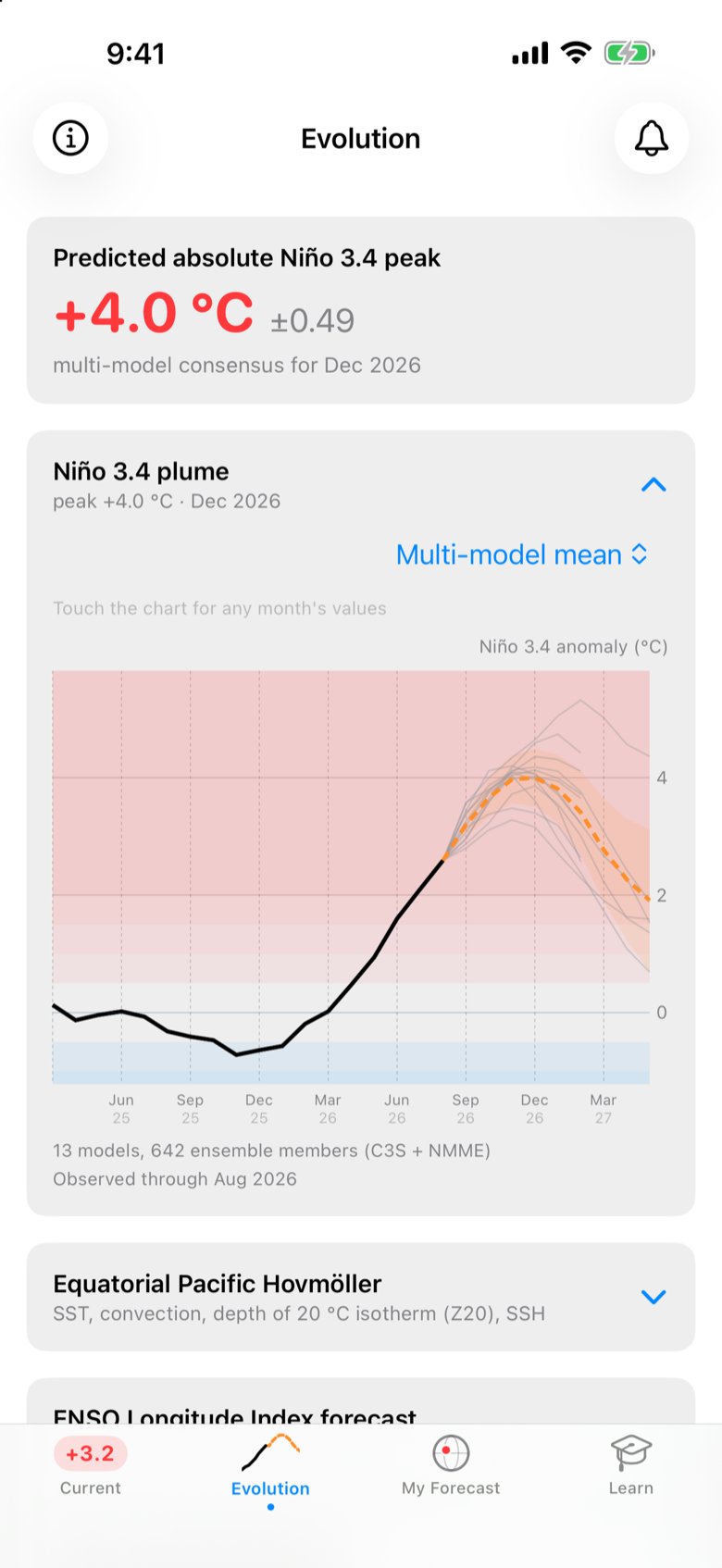 The 13-model Niño 3.4 plume with the predicted peak